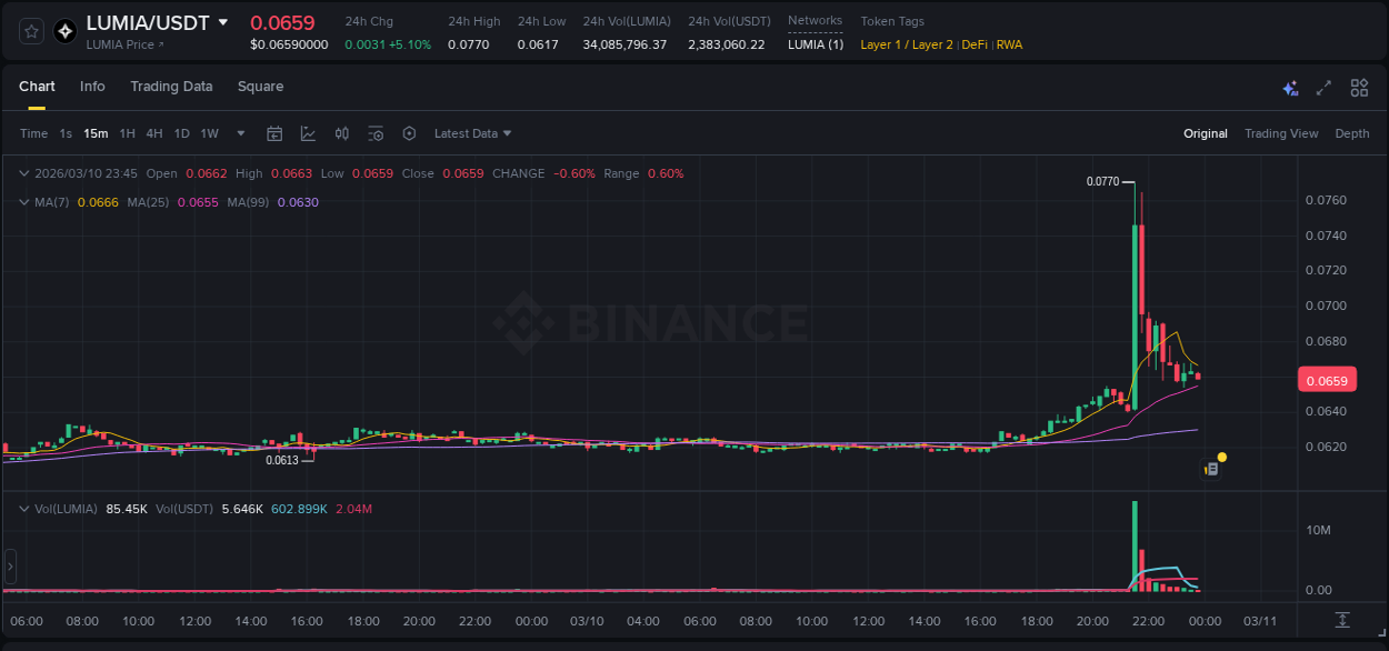 Stay informed with crypto market trends for LUMIA on Binance, 10 March 2026, 21:39 Crypto market trends: LUMIA pump on Binance, 10 March 2026, 21:39