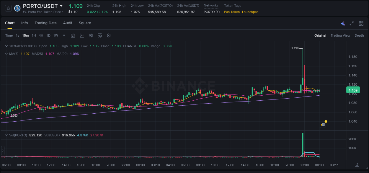 View pump trends for PORTO at 10 March 2026, 21:48 Binance pump trends for PORTO at 10 March 2026, 21:48