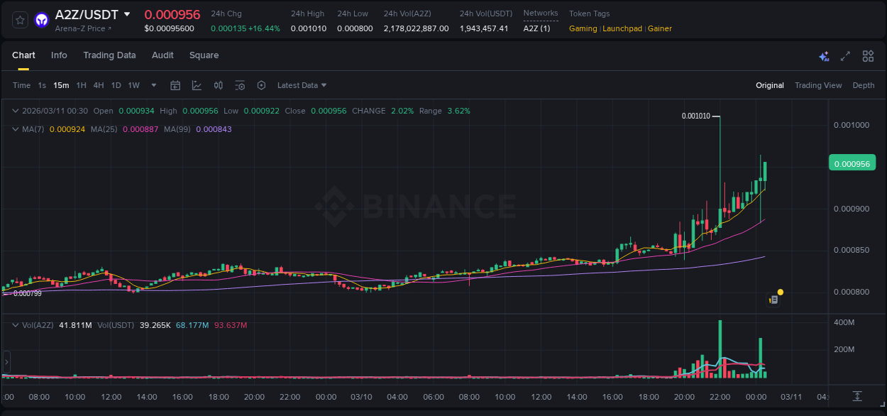Get real-time analytics of A2Z pump on Binance, 10 March 2026, 22:17 Real-time analytics of A2Z pump on Binance, 10 March 2026, 22:17