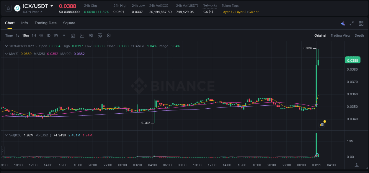 Crypto pump report: Dive into ICX on Binance, 11 March 2026, 02:18 Crypto pump report: ICX on Binance, 11 March 2026, 02:18