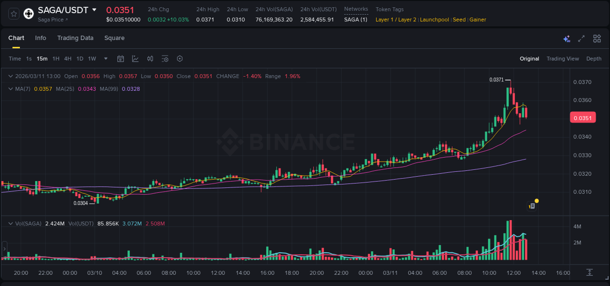 Access Binance pump statistics for SAGA at 11 March 2026, 11:45 Binance pump statistics for SAGA at 11 March 2026, 11:45