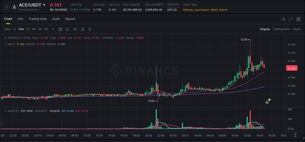 Dive into crypto pump data analytics for ACE on Binance, 11 March 2026, 12:31 Crypto pump data analytics for ACE on Binance, 11 March 2026, 12:31