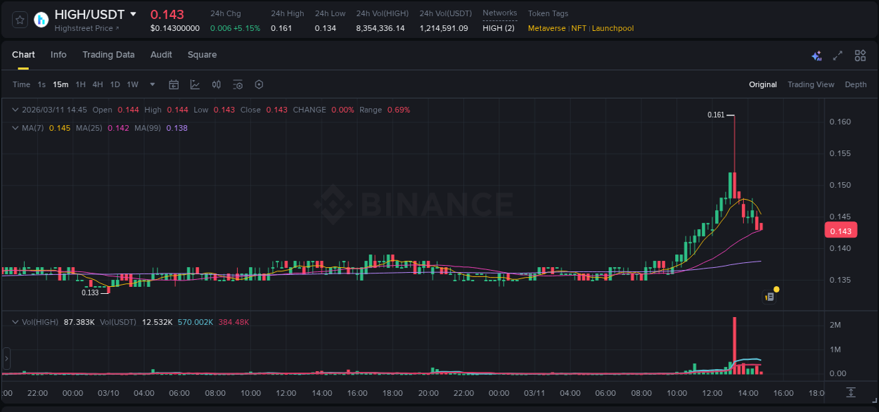 Check the pump report for HIGH on Binance at 11 March 2026, 13:12 Pump report for HIGH on Binance at 11 March 2026, 13:12