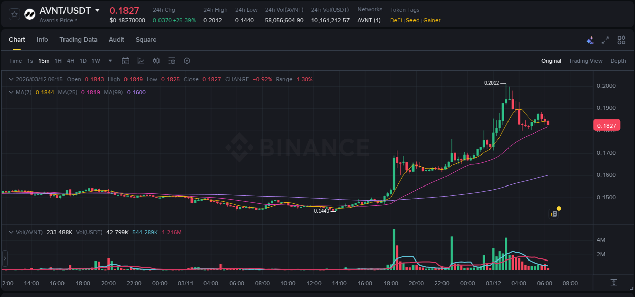 Understand the market analysis of AVNT pump on Binance at 12 March 2026, 01:25 Market trend analysis: AVNT pump on Binance at 12 March 2026, 01:25