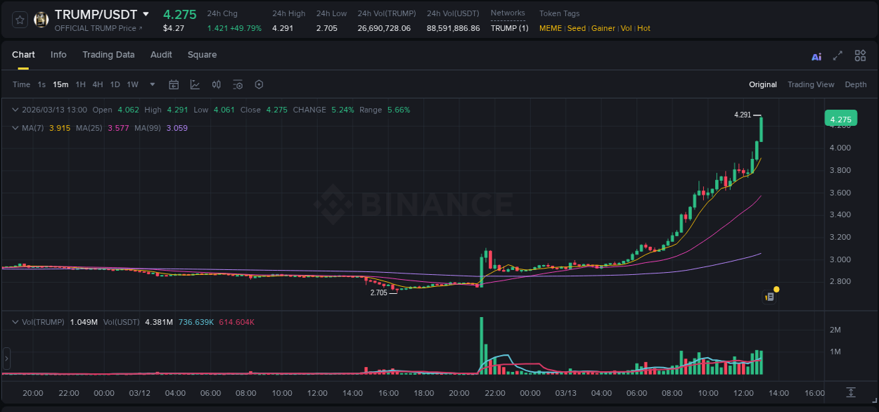 Binance pump overview for TRUMP, captured at 13 March 2026, 13:06