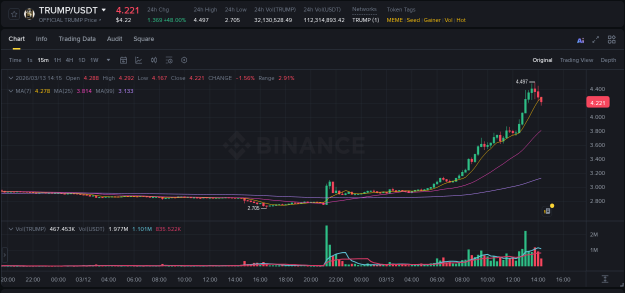 Market trend analysis: TRUMP pump on Binance at 13 March 2026, 13:45