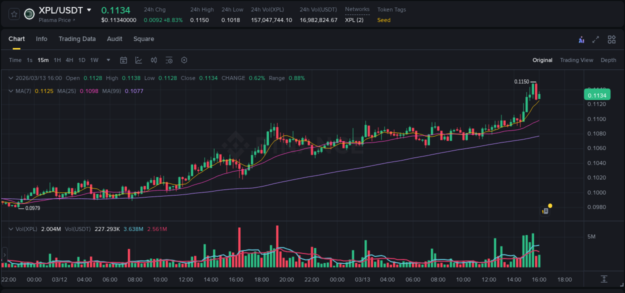 Crypto trading analysis: XPL pump on Binance, 13 March 2026, 15:20