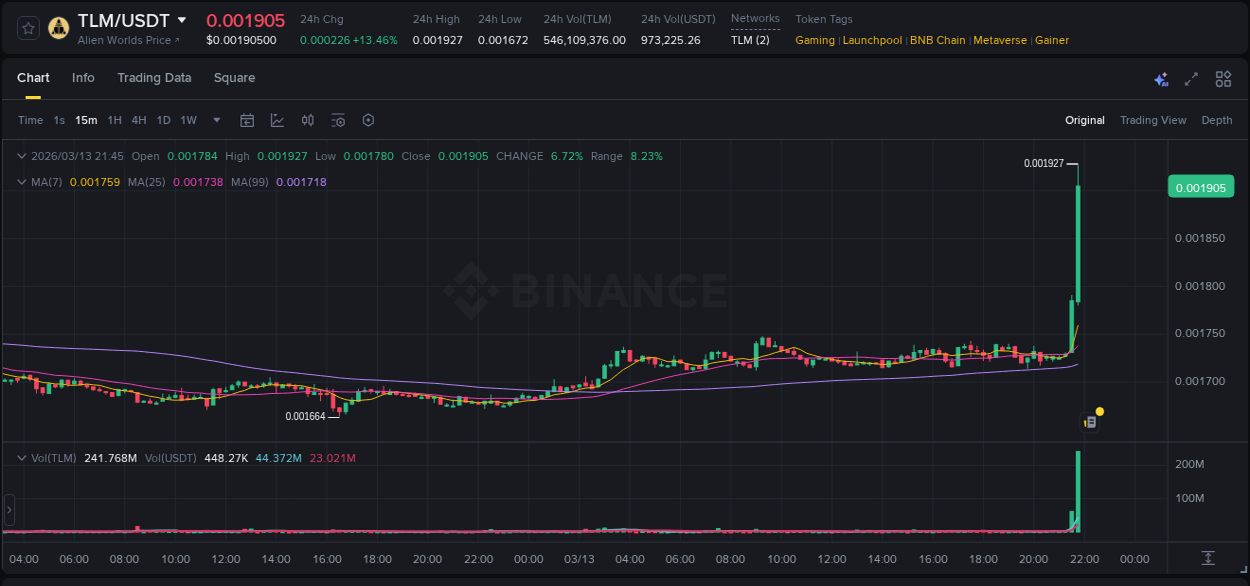 Crypto market trends: TLM pump on Binance, 13 March 2026, 21:49