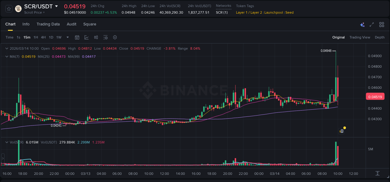 Trading insight: SCR pump report from Binance, 14 March 2026, 09:58
