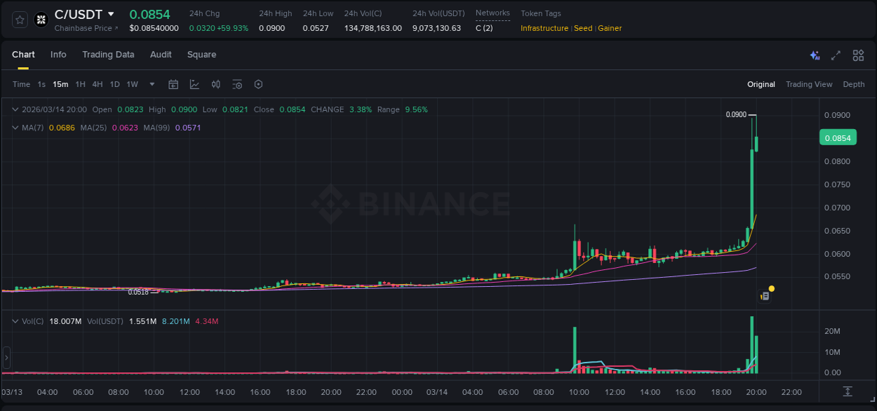 Analysis of C pump activity on Binance at 14 March 2026, 19:51