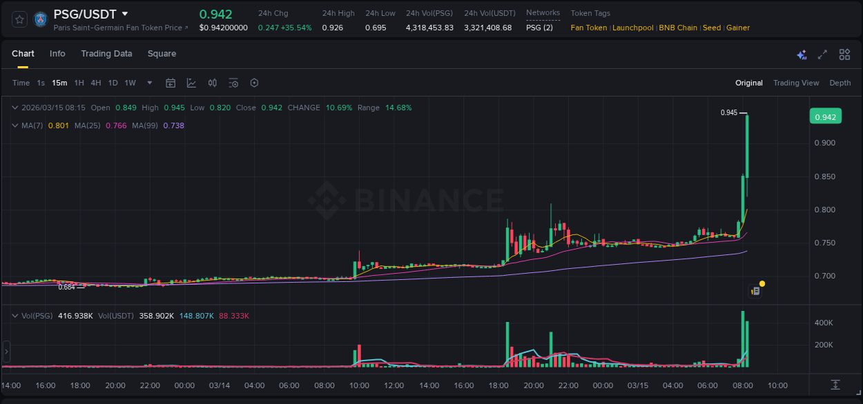 View the report of PSG pump on Binance at 15 March 2026, 08:28 Report of PSG pump on Binance at 15 March 2026, 08:28