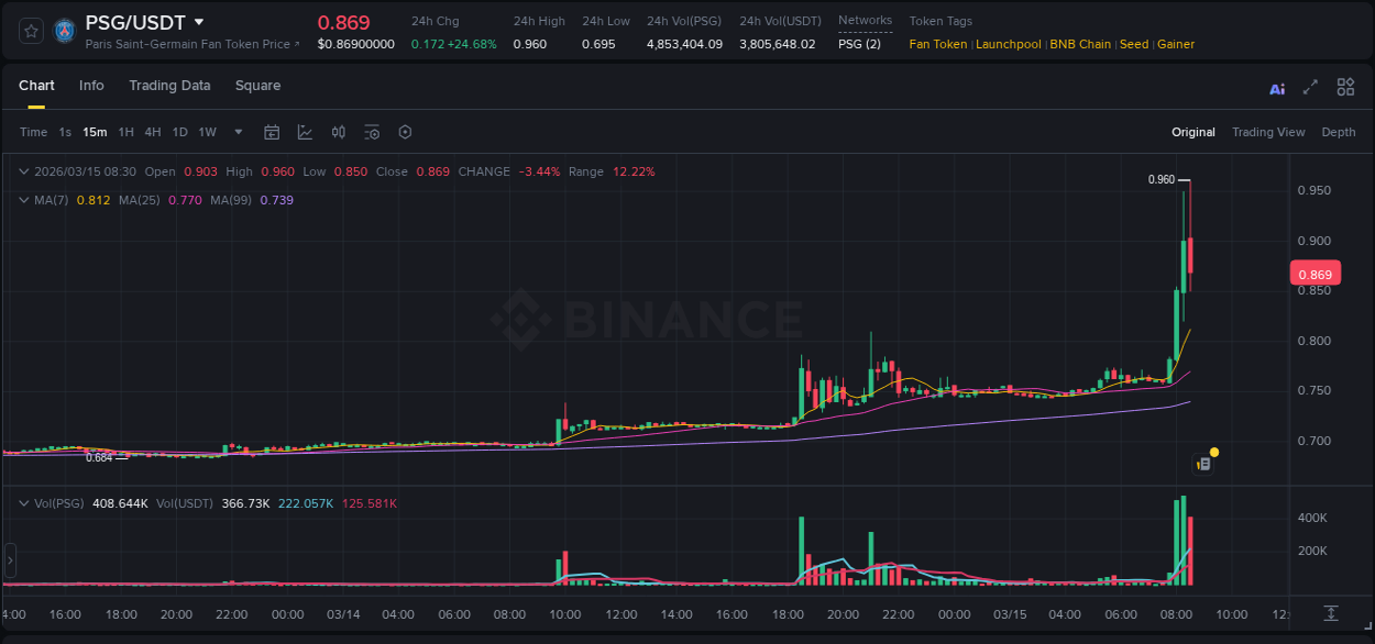 Explore the PSG price surge report from Binance, timestamp: 15 March 2026, 08:29 PSG price surge report from Binance, timestamp: 15 March 2026, 08:29