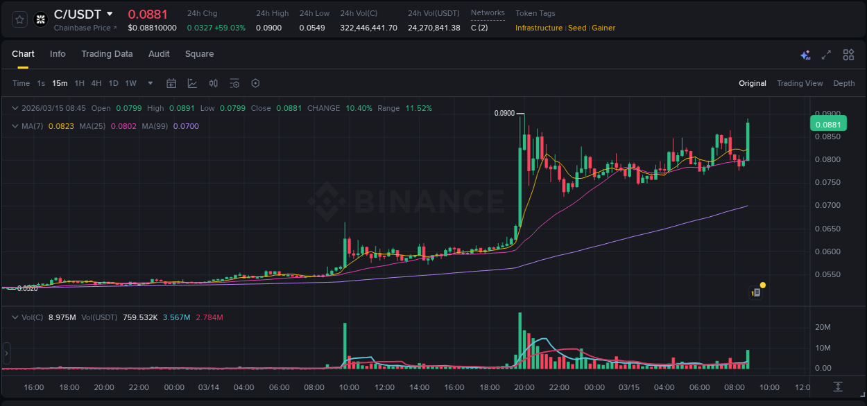 Check out the Binance pump report for C on 15 March 2026, 08:56 Binance pump report for C on 15 March 2026, 08:56