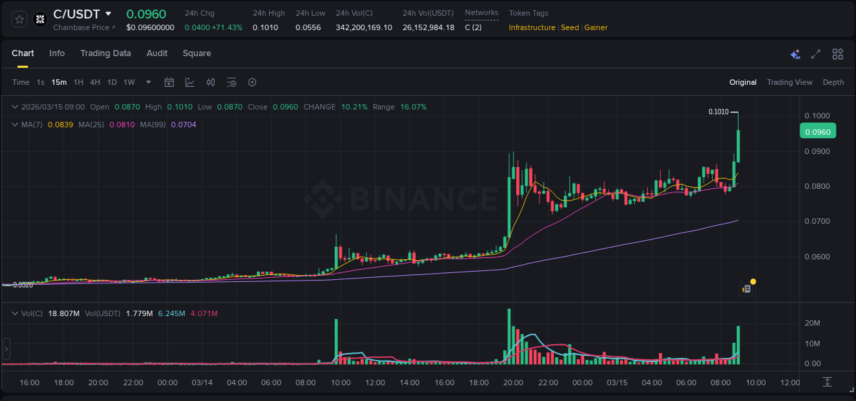 Detailed insights into C's pump on Binance at 15 March 2026, 09:05 Detailed report of C's pump on Binance at 15 March 2026, 09:05