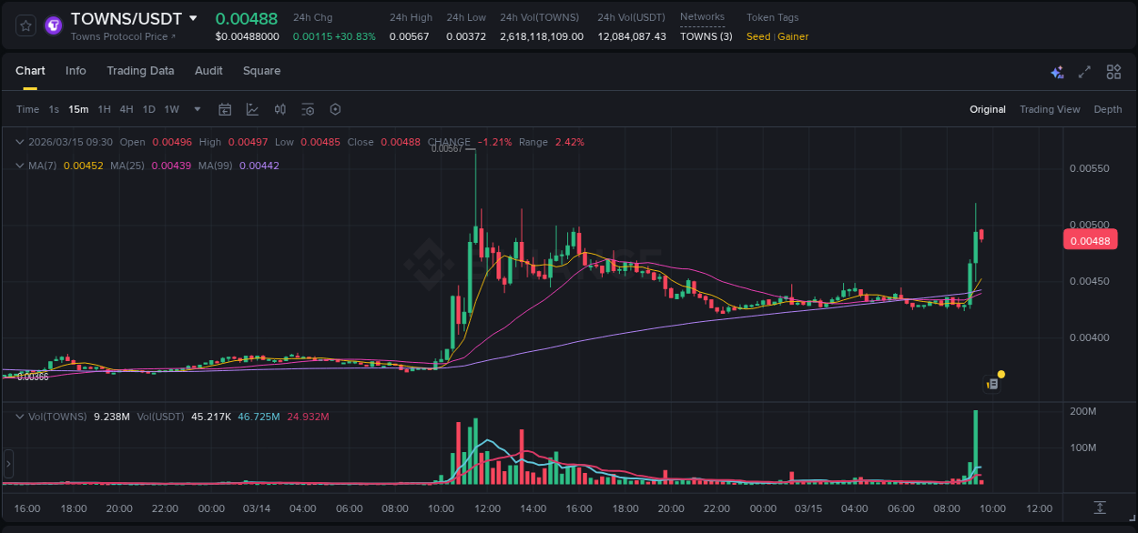 Crypto pump report: Dive into TOWNS on Binance, 15 March 2026, 09:23 Crypto pump report: TOWNS on Binance, 15 March 2026, 09:23