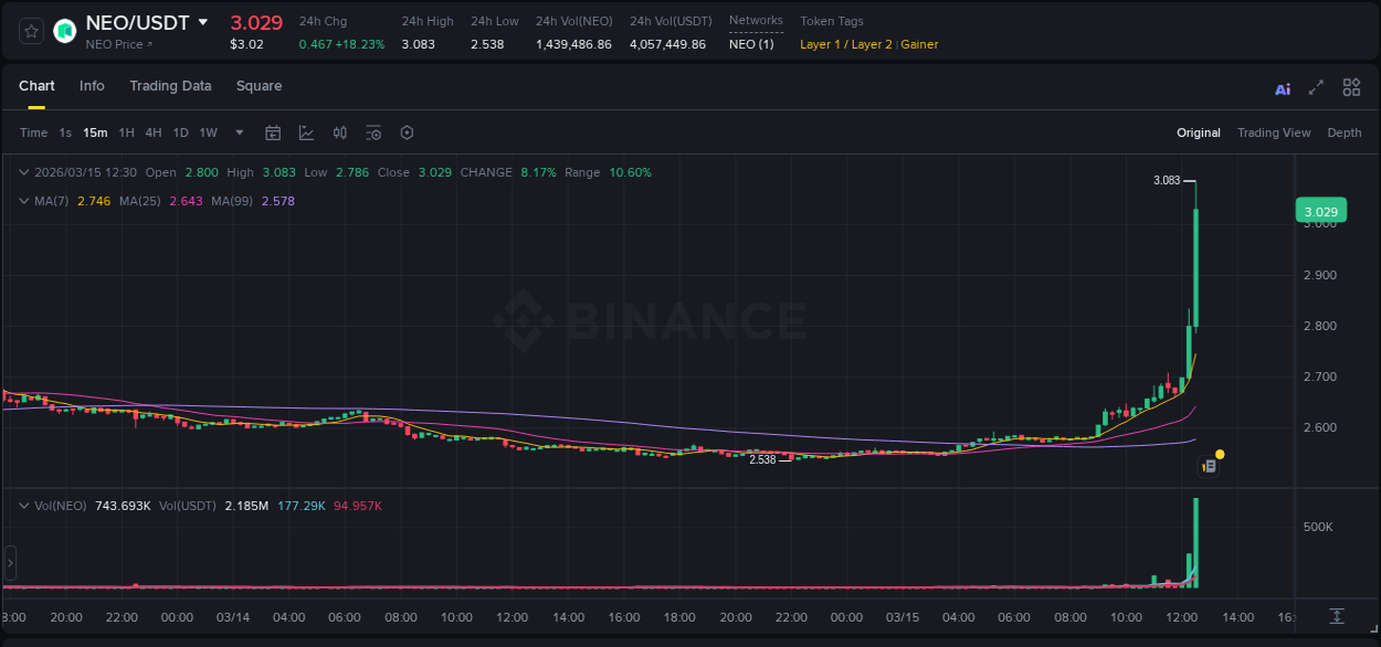 Binance trading report for NEO pump, 15 March 2026, 12:42 Binance trading report for NEO pump, 15 March 2026, 12:42