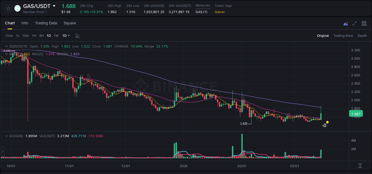 Trading insight: GAS pump report from Binance, 15 March 2026, 13:29 Trading insight: GAS pump report from Binance, 15 March 2026, 13:29