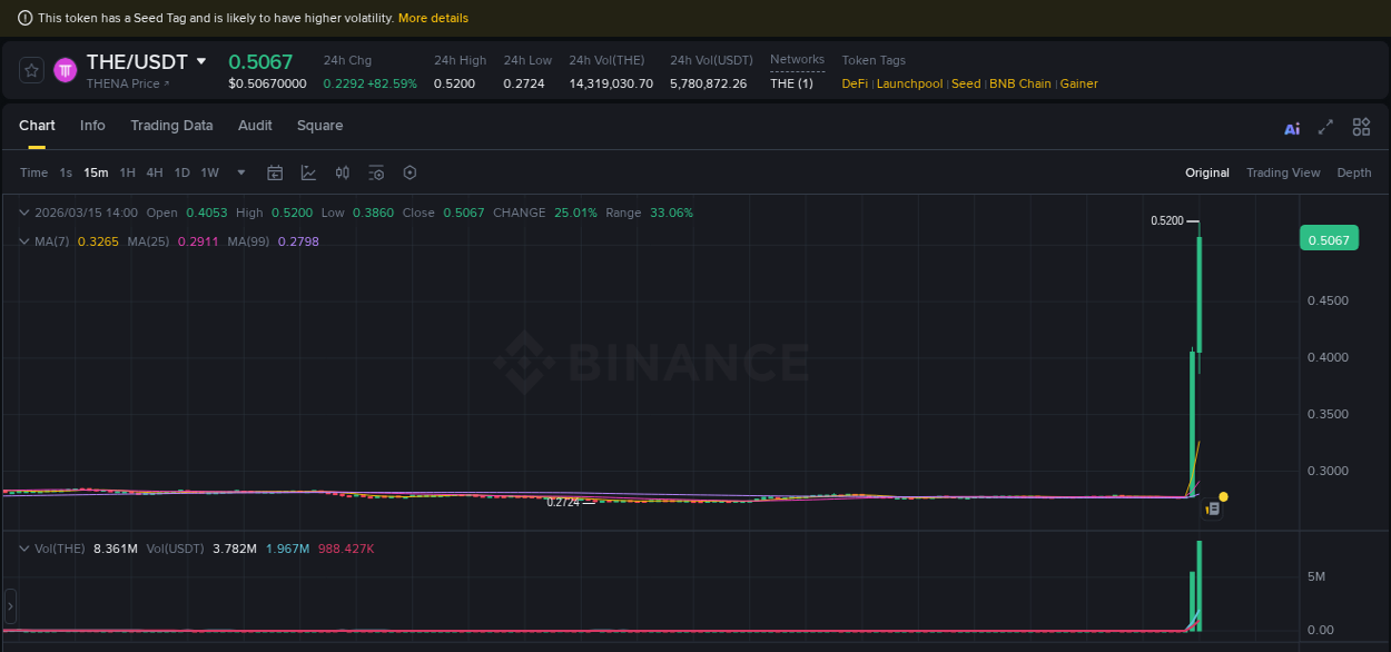 Crypto market update: THE pump on Binance, 15 March 2026, 14:03 Crypto market update: THE pump on Binance, 15 March 2026, 14:03
