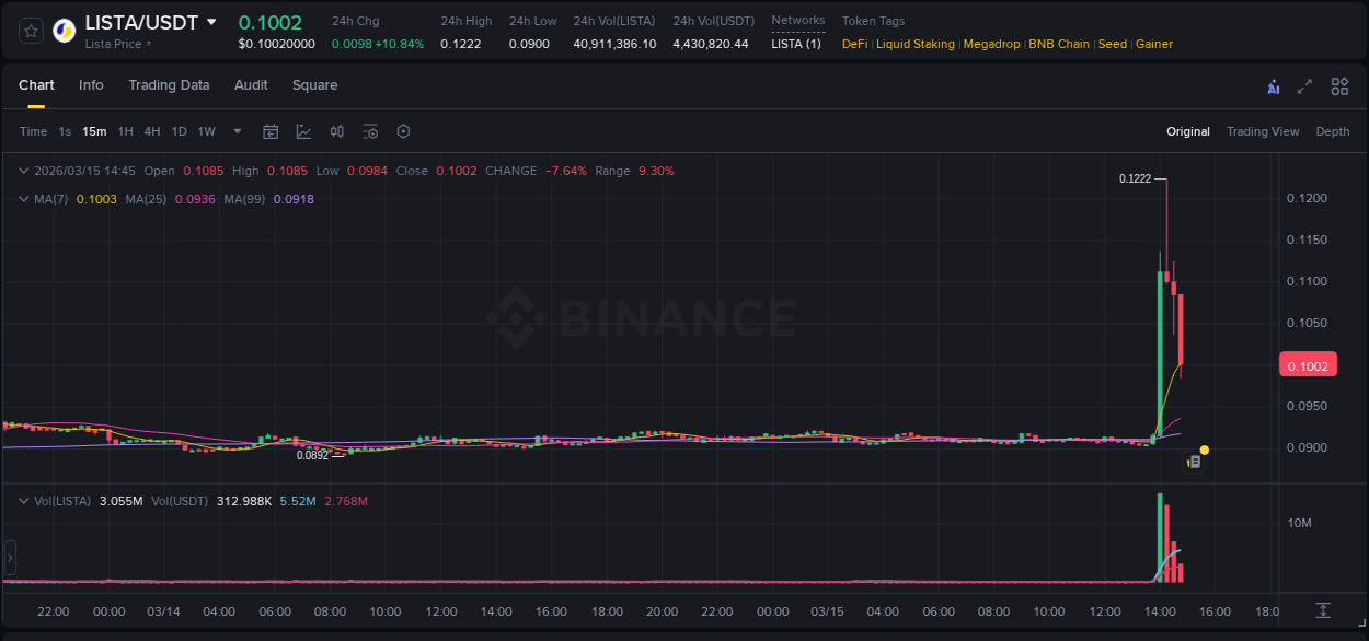 Binance exchange pump report for LISTA, 15 March 2026, 14:08 Binance exchange pump report for LISTA, 15 March 2026, 14:08