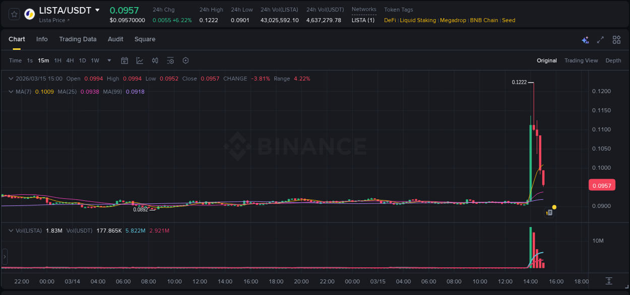 Market movement report: LISTA on Binance at 15 March 2026, 14:09 Market movement report: LISTA on Binance at 15 March 2026, 14:09