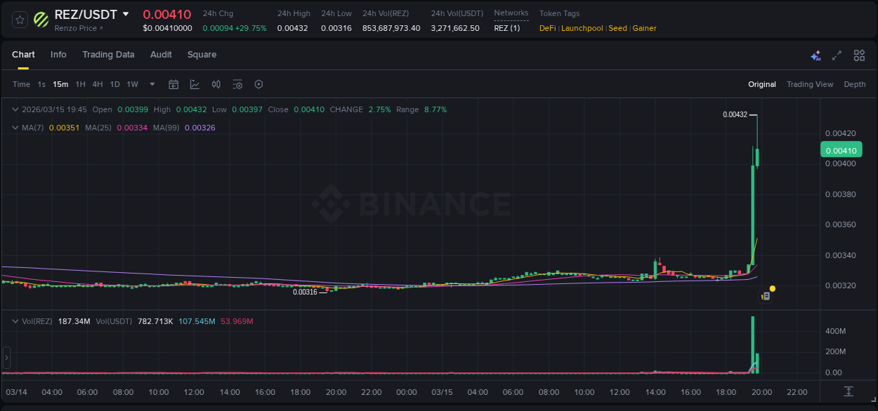 See the detailed report of REZ's pump on Binance at 15 March 2026, 19:36 Analysis of REZ pump activity on Binance at 15 March 2026, 19:36