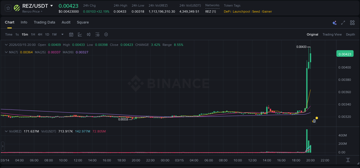 Learn about the REZ price movement analysis from Binance, 15 March 2026, 19:37 REZ trading report showing pump trends on Binance, 15 March 2026, 19:37