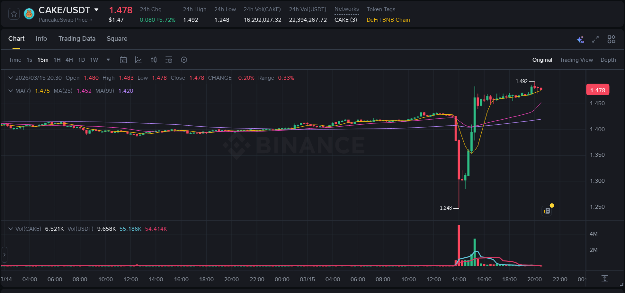 Discover the Binance pump data for CAKE at 15 March 2026, 20:01 Binance pump overview for CAKE, captured at 15 March 2026, 20:01