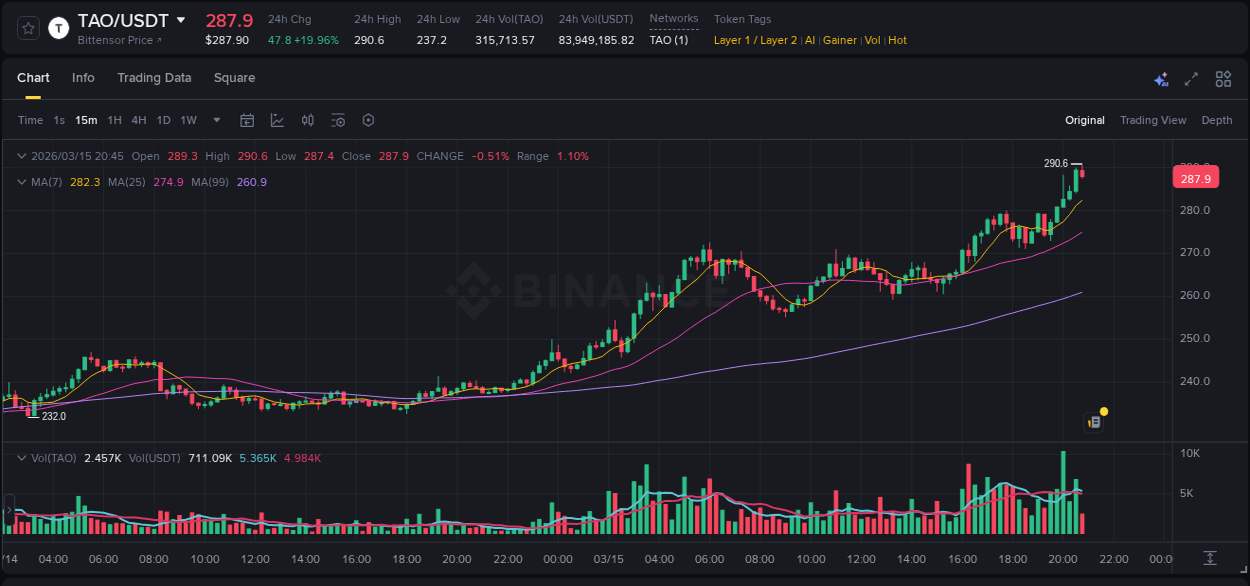 Gain insights into TAO's pump activity on Binance, 15 March 2026, 20:42 Detailed analysis of TAO's price surge on Binance, 15 March 2026, 20:42