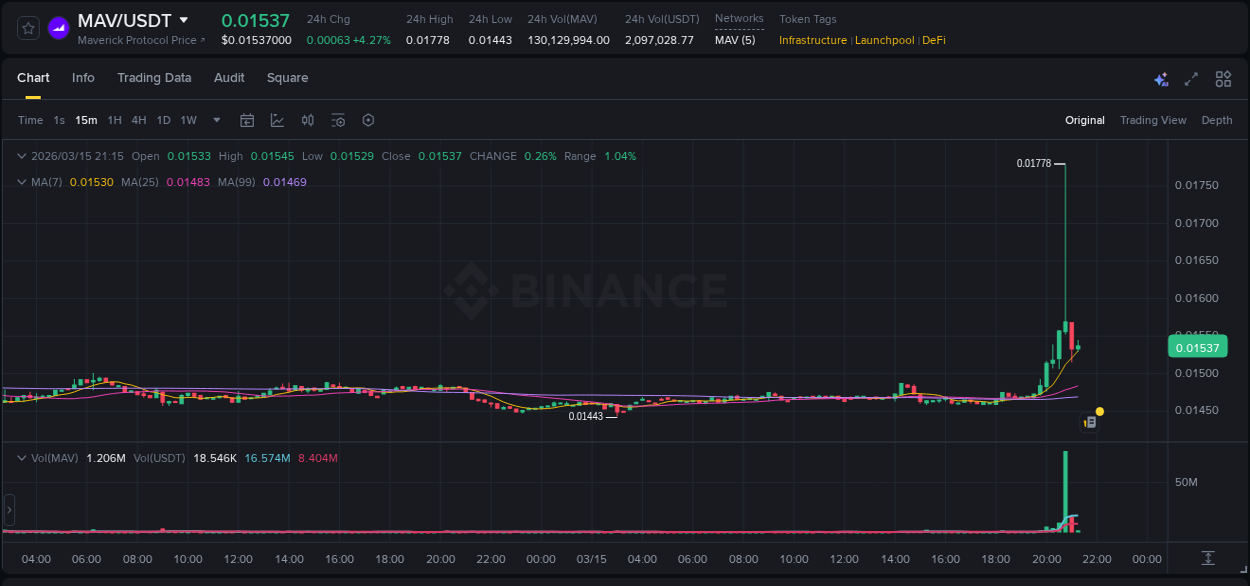 Explore the crypto pump report for MAV on Binance, 15 March 2026, 20:49 Crypto market report: MAV pump on Binance, 15 March 2026, 20:49