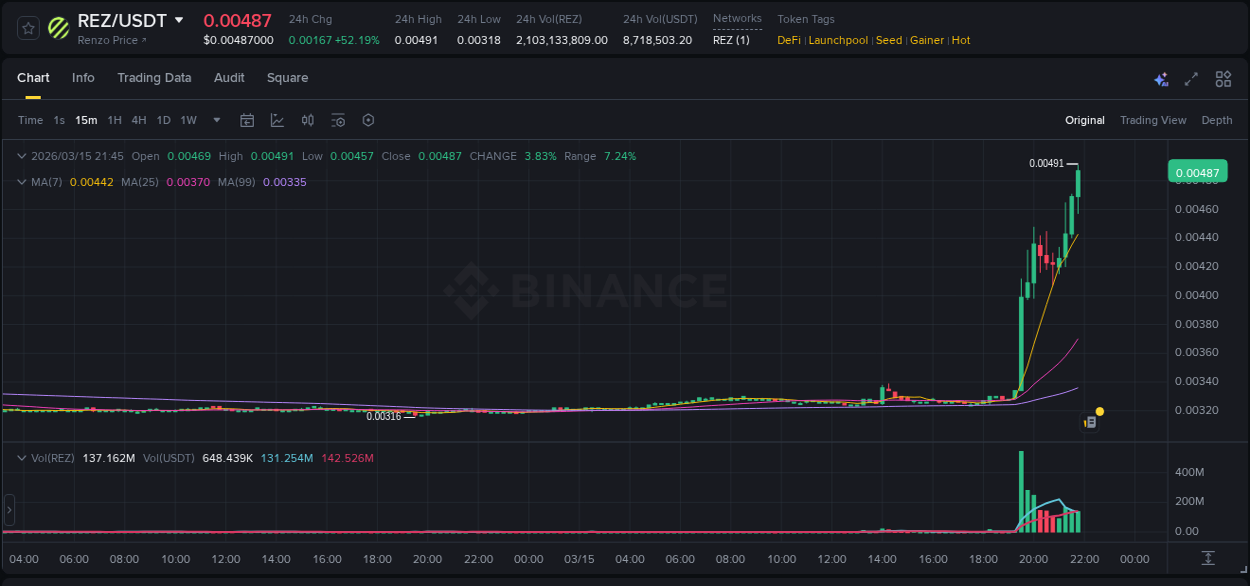 View the trading report for REZ pump on Binance, 15 March 2026, 21:53 Binance trading data for REZ pump, 15 March 2026, 21:53