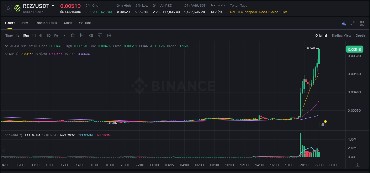 Understand the market analysis of REZ pump on Binance at 15 March 2026, 22:01 Market trend analysis: REZ pump on Binance at 15 March 2026, 22:01