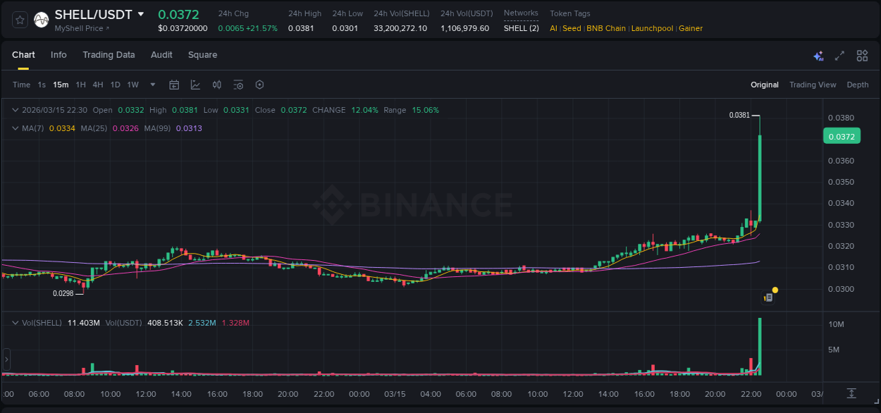 Get trading insights from SHELL pump report on Binance, 15 March 2026, 22:39 Trading data insight: SHELL pump report from Binance, 15 March 2026, 22:39