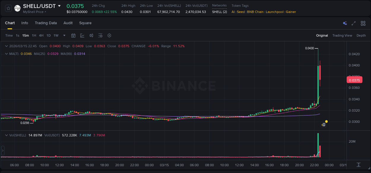Stay updated with the crypto market report for SHELL on Binance, 15 March 2026, 22:42 Crypto price movement update: SHELL on Binance, 15 March 2026, 22:42