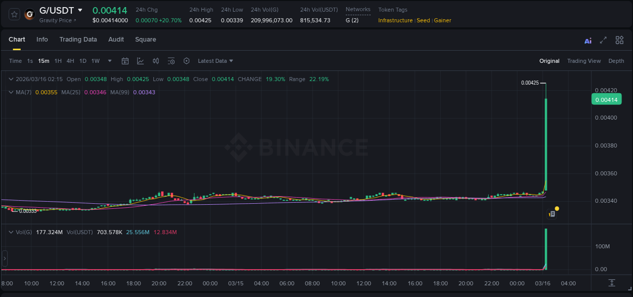 G price surge report from Binance, timestamp: 16 March 2026, 02:20