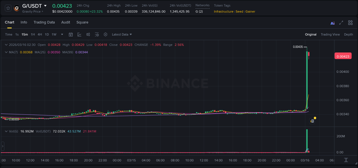 Binance pump report for G on 16 March 2026, 02:30