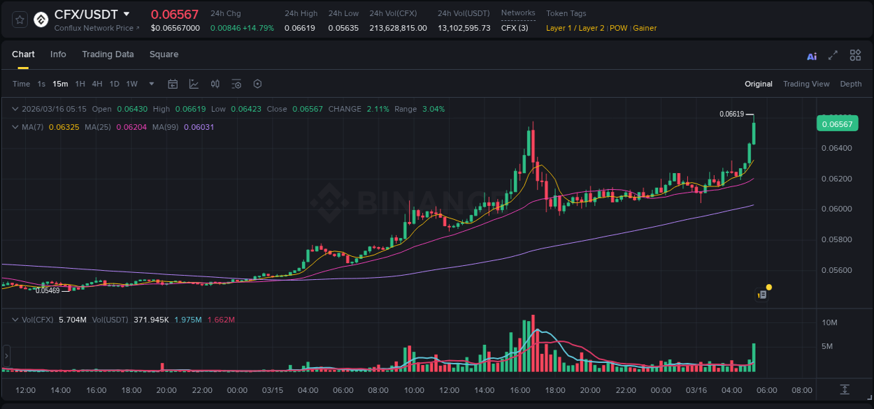 Detailed report of CFX's pump on Binance at 16 March 2026, 05:24