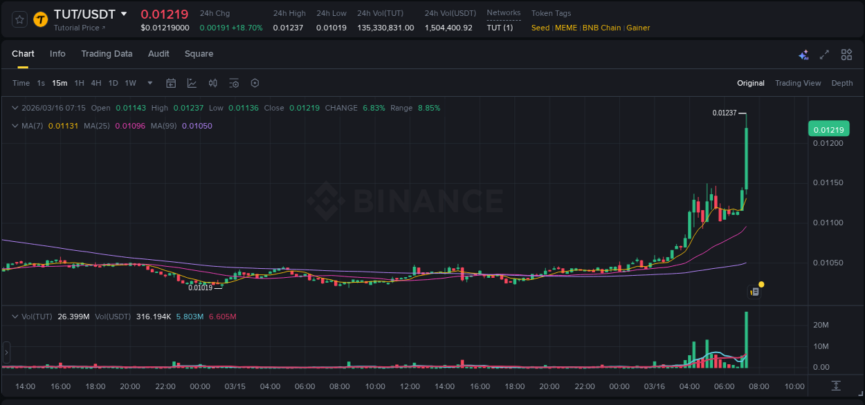 Crypto pump report: TUT on Binance, 16 March 2026, 07:28