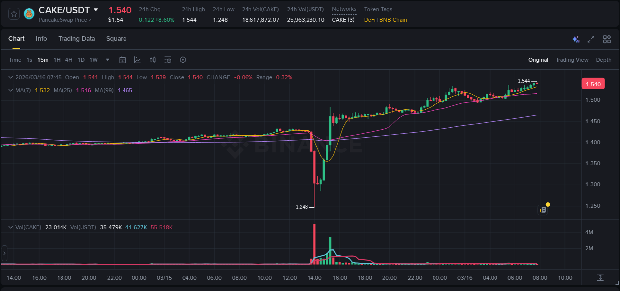 Binance trading report for CAKE pump, 16 March 2026, 07:50
