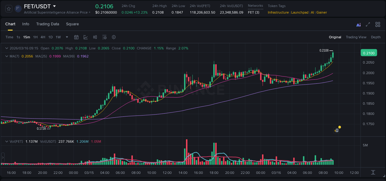 Crypto market update: FET pump on Binance, 16 March 2026, 09:04