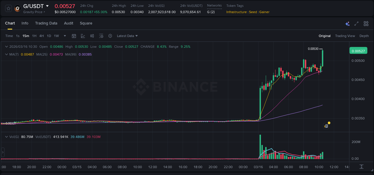 Real-time report of G pump on Binance, 16 March 2026, 10:34