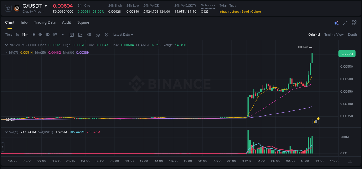 Crypto trading report: G pump on Binance, 16 March 2026, 11:08