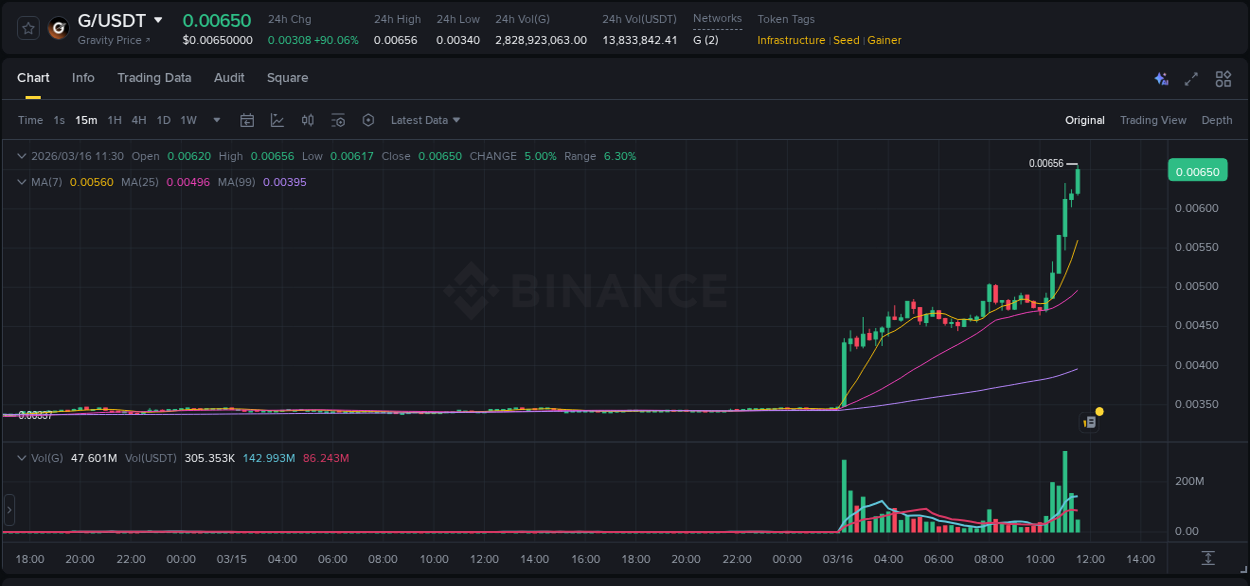 Binance exchange pump report for G, 16 March 2026, 11:32