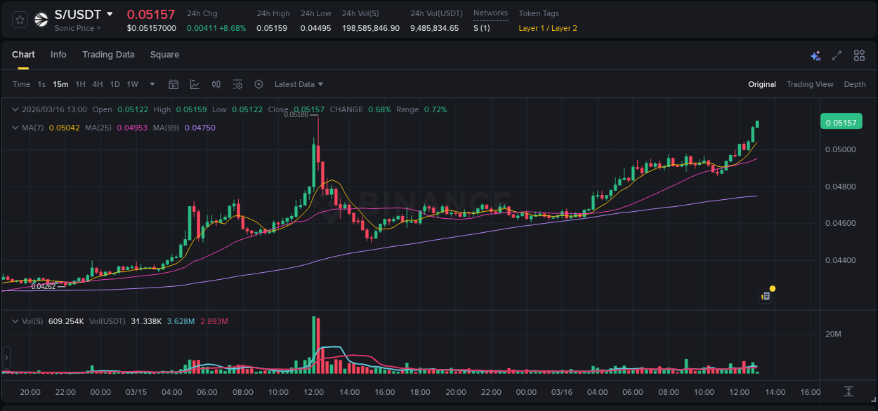 Market movement report: S on Binance at 16 March 2026, 13:01