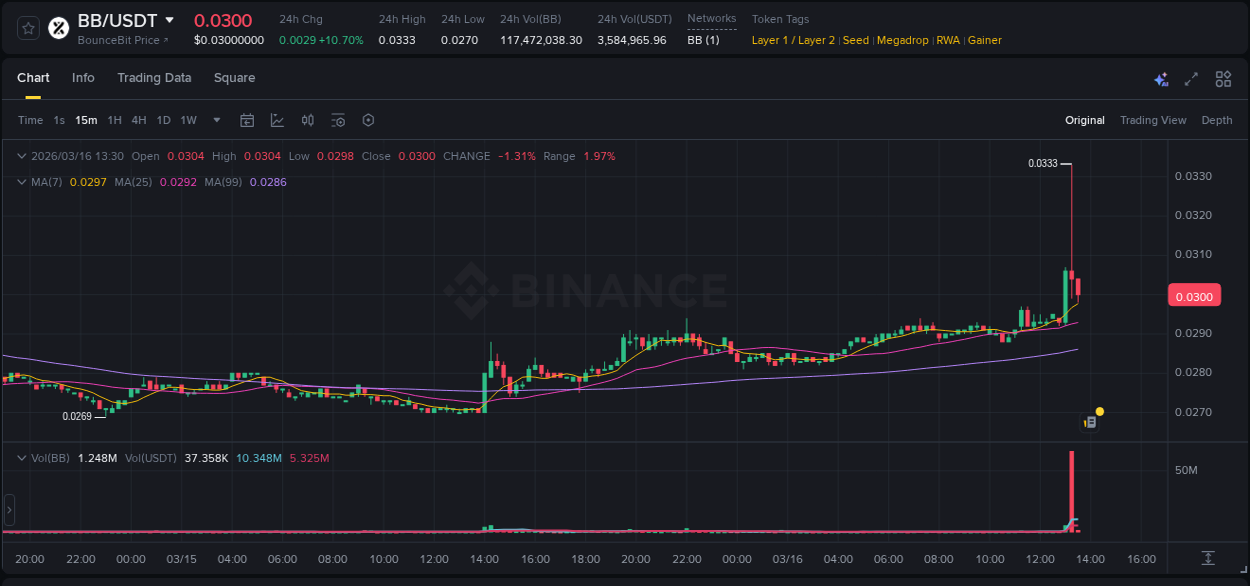 Analysis of BB pump activity on Binance at 16 March 2026, 13:18