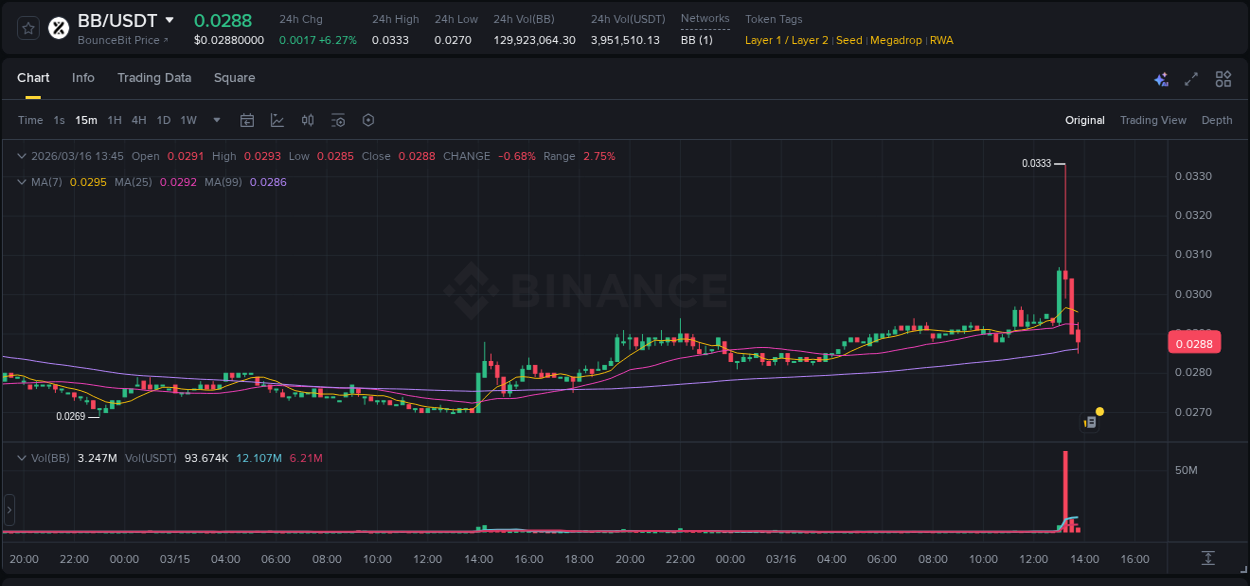 BB trading report showing pump trends on Binance, 16 March 2026, 13:20