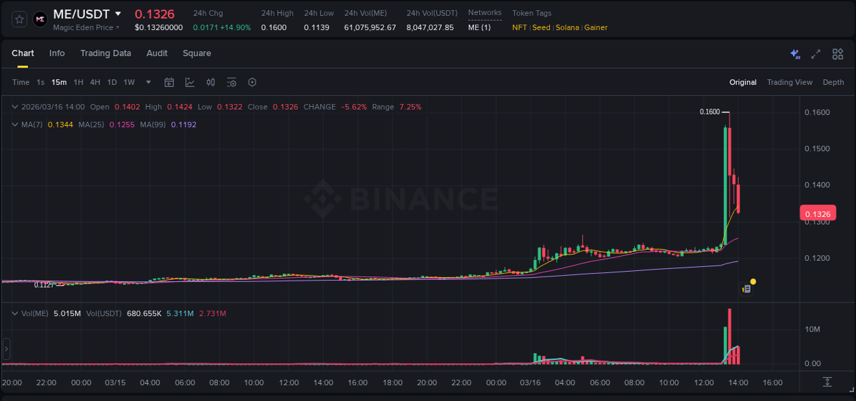 Binance pump overview for ME, captured at 16 March 2026, 13:27
