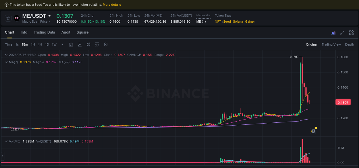 Detailed analysis of ME's price surge on Binance, 16 March 2026, 13:28