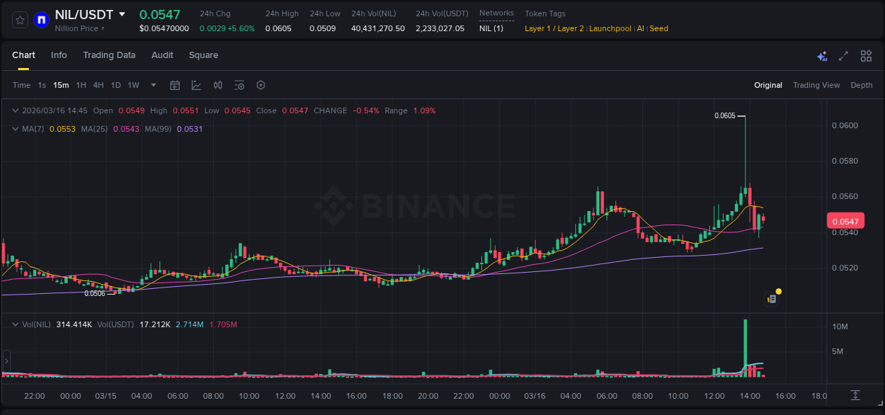 Crypto market report: NIL pump on Binance, 16 March 2026, 13:48