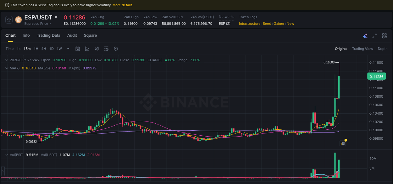 Binance trading data for ESP pump, 16 March 2026, 15:57