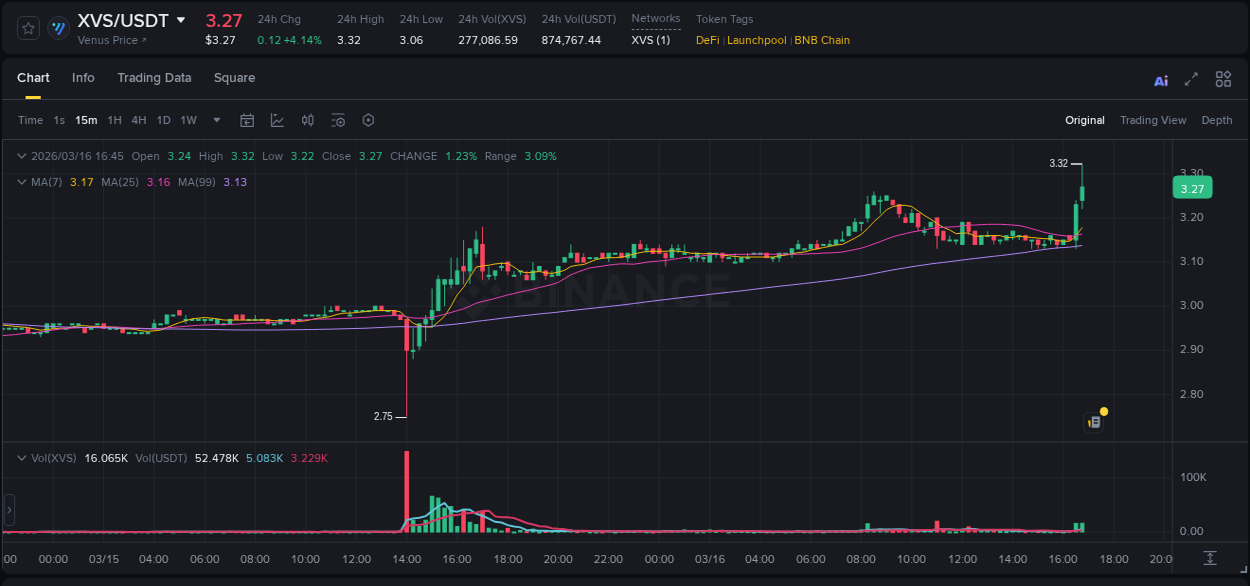 Trading data insight: XVS pump report from Binance, 16 March 2026, 16:55